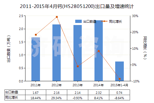 2011-2015年4月鈣(HS28051200)出口量及增速統(tǒng)計